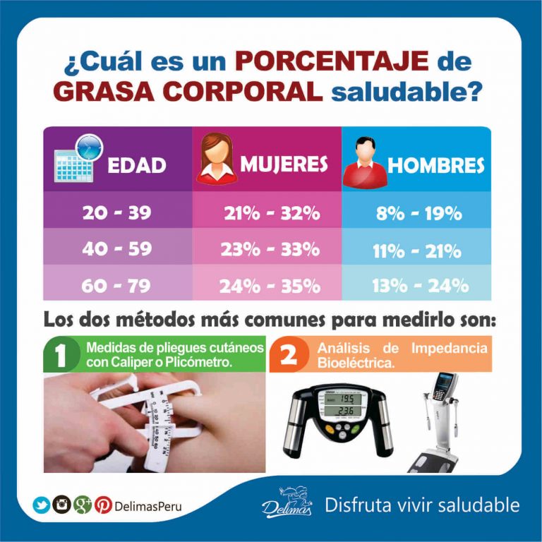 Indice De Grasa Corporal ¿cuál Es El Porcentaje Ideal En Mujeres Y Hombres Alimentación 